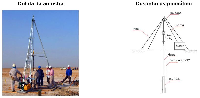 Figura 14. Coleta de amostras de solo por SPT.