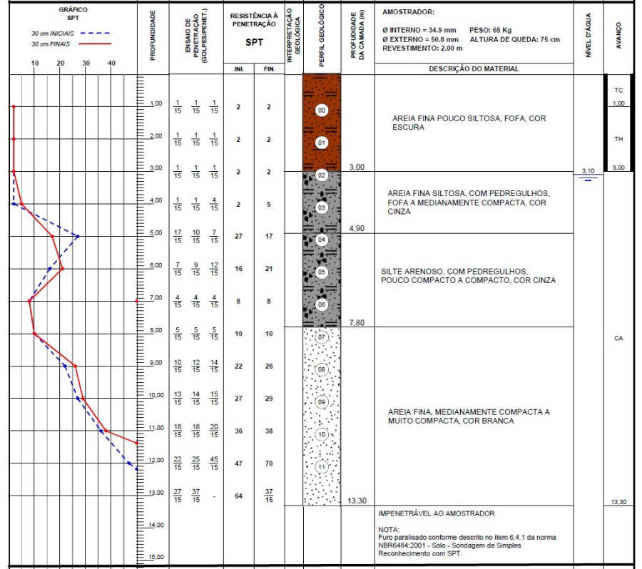 Figura 15. Exemplo do perfil geotécnico do solo.